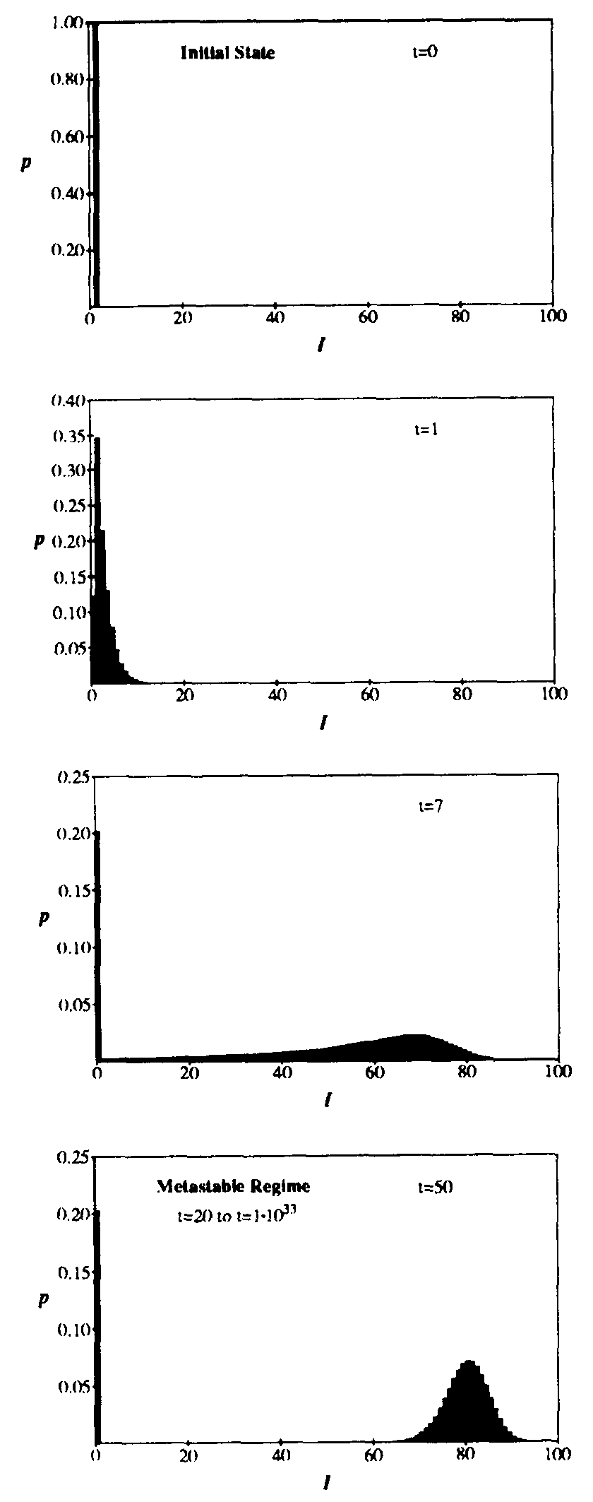 Figure 3: Evolution of the probability distribution for the number of infected individuals in the stochastic approximation. All parameters are the same as in Fig. 2. Starting from a state in which one individual is infected at t = 0, the distribution splits into an “extinction” component (I = 0) and a “survival component” which eventually assumes a gaussian form with the same average and standard deviation as in Fig. 2. The survival component lasts for an extremely long time, but decays with a time constant of 1.12 \times 10^{34}. Note: vertical scales are not all the same.
