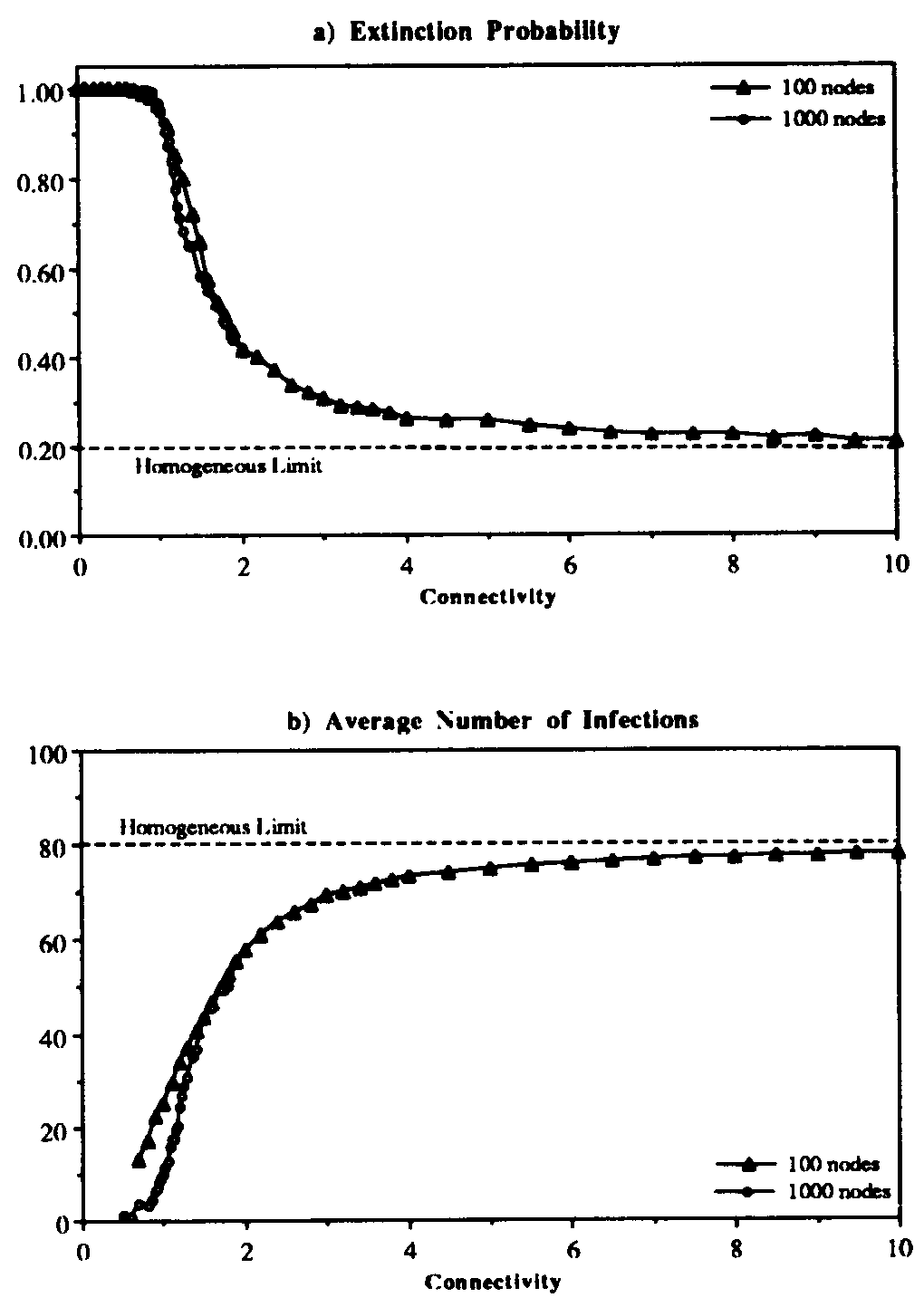Figure 5: Extinction probability (a) and average number of infections (b) vs. connectivity \overline{b} for random graph with the usual infection and cure rates: \beta'=1.0 and \delta=0.2. Each point represents an average over 2500 simulation runs. For \overline{b} \lt 1, it was extremely rare for an epidemic to survive beyond the time limit of 1200, despite the fact that the infection rate is 5 times the classical epidemic threshold. For higher connectivities, the extinction probability and the average number of infected individuals approach the values predicted by the classical homogeneous interaction theory. The dependence of these quantities upon the connectivity changes very little when the number of nodes in the graph is increased from 100 to 1000; the transition region becomes slightly sharper. (Note: the measured equilibria for 1000-node graphs have been divided by 10 to scale them properly to the 100-node results.)