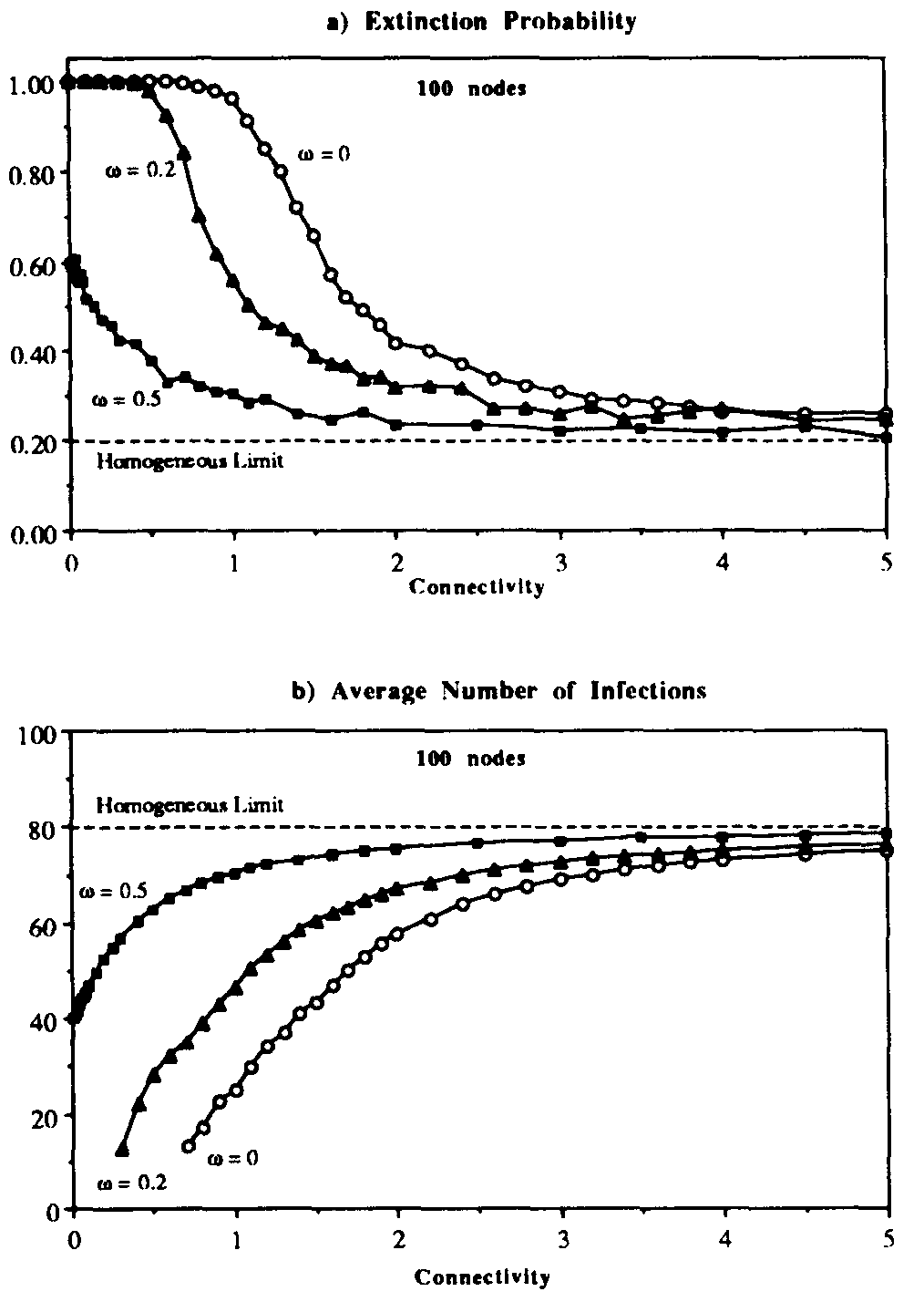 Figure 6: Extinction probability (a) and average number of infections (b) vs. connectivity \overline{b} for random graph with weak links. Three different values of the ratio \omega between the sum of the weaklink infection rates and the sum of the strong-link infection rates are presented. As usual, the infection and cure rates arc \beta' = 1.0 and \delta = 0.2. Each point represents an average over 2500 simulation runs on 100-nodegraphs. As the weak links become stronger, the extinction probability and the average number of infections approach their homogeneous limits over a wider range of connectivities.