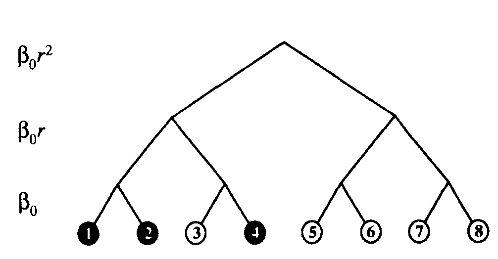 Figure 7: Binary hierarchical graph with 3 levels. Infection rates between nodes separated by a given number of levels are listed to the left of the tree. Infected and uninfected nodes are represented by black and unfilled circles, respectively. Initially, only node 2 was infected, but it quickly infected node 1. For a while, nodes 1 and 2 attempted to infect one another (to no effect, since they were already infected). Eventually, node 1attempted successfully to infect node 3. Node 3 quickly infected node 4, but was cured soon afterward. Node 3 will probably be infected soon by node 4, but nodes 5, 6, 7, and 8 will probably not be infected for a relatively long time.