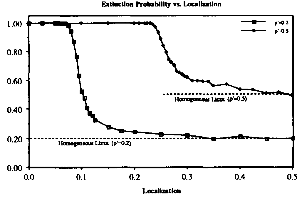 Figure 8: Extinction probability vs. localization parameter r for SIS model on hierarchical graph of 128 nodes. For sufficiently localized interactions (small r), rapid extinction of the virus is virtually assured, even when the infection rate is well above the classical epidemic threshold (by a factor of 5 for \rho' = 0.2 and a factor of 2 for \rho' = 0.5). The relatively small width of the transition region is reminiscent of Fig. 5a.