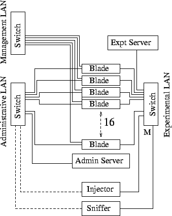 Figure 2: The configuration of the testbed