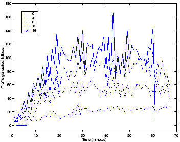 Figure 5: Traffic loads for different numbers of installed virus throttles (Nimda)