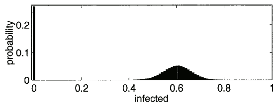 Fig. 4. An example PDF from the Markov model. The parameters are N = 100, β = 0.1200, δ = 0.2000, c = 0.0505, and the initial condition of 1 node infected. The extinction component is at i = 0. The survival component has a mean of 60.2114 and a standard deviation of 5.6938.