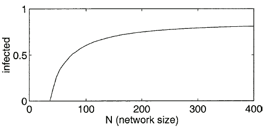 Fig. 5. This is a graph of how the long term behavior changes with the size of the network, N. For example, the parameters in the ODE are β  = 0.1200, δ = 0.2000, and c = 0.0505.