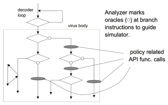 Fig.5 Combined use of simulation and static analysis