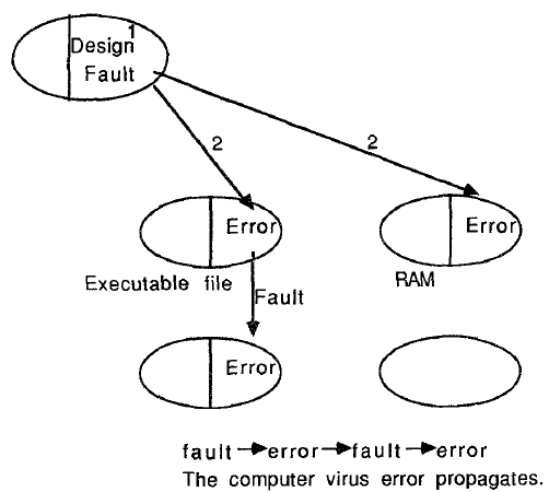 Figure 1 Computer Virus: A Fault and an Error