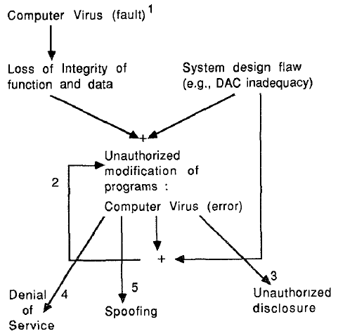 Figure 2 Fault Tree for a Computer Virus