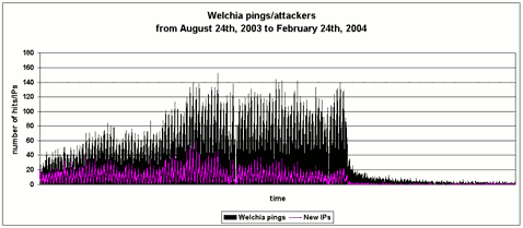 Figure 1: Daily frequencies of attacks recorded on a typical DSL machine from August 2003 to February 2004. The dramatic drop in the rate of Welchia.A ping sweeps occurred around 1 January 2004.
