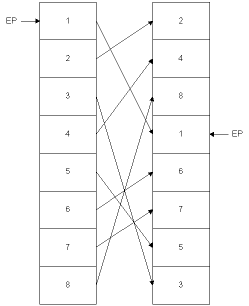 Figure 5. Example of module reordering with 8 modules.