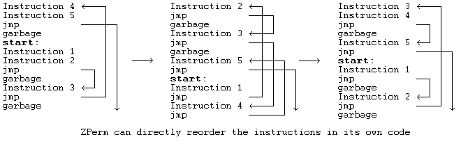 Figure 7. Zperm.A inserts JMP instruction into its code.
