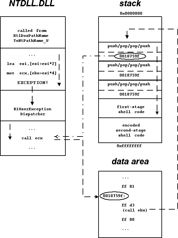 Figure 1: WebDAV exploit diagram.