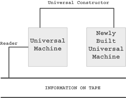 Figure 1.1. The model of a self-building machine.