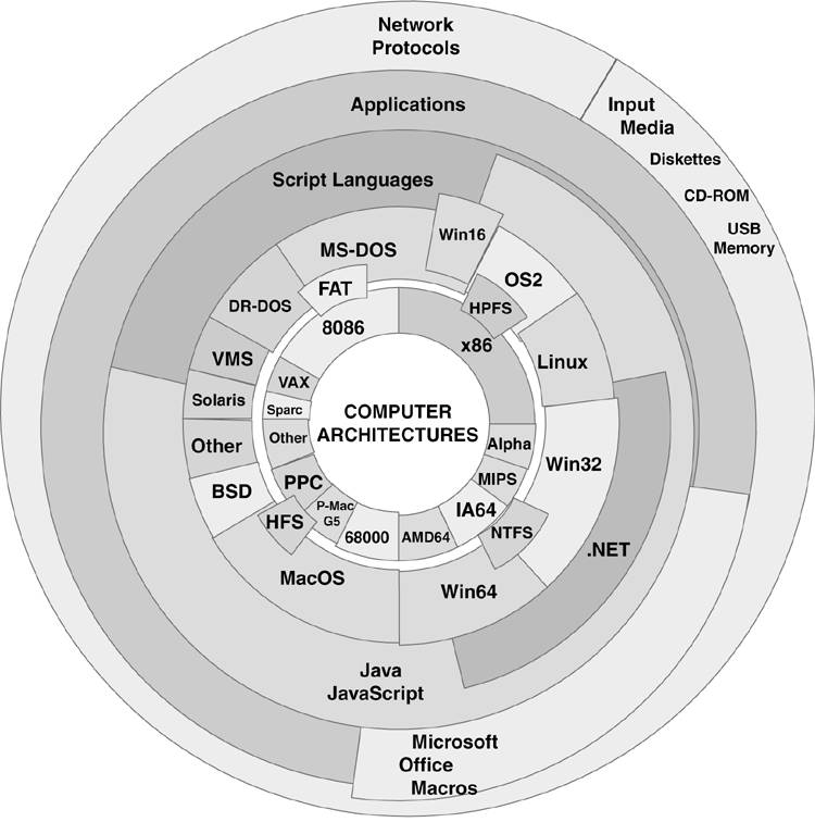 Figure 3.1. Common environments of malicious code.