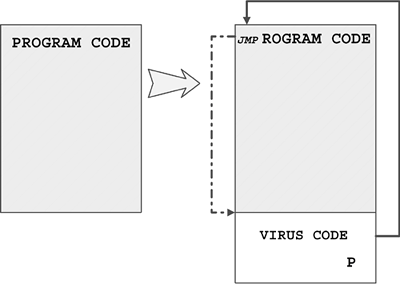 Figure 4.6. A typical DOS COM appender virus.