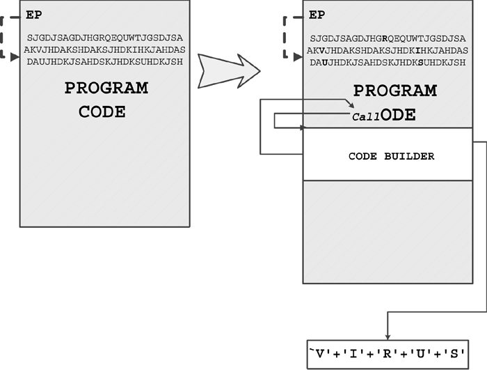 Figure 4.27. A code-builder virus.