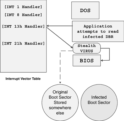 Figure 5.2. A read stealth computer virus.