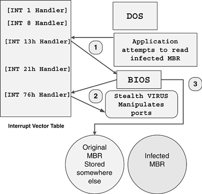 Figure 5.4. A hardware-level stealth virus.