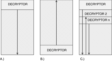 Figure 7.1. Decryption loop examples.