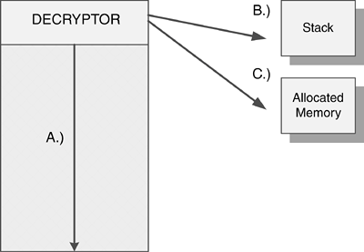 Figure 7.2. Possible places of decryption. A) The decryptor decrypts the data at the location of the encrypted virus body. This method is the most common; however, the encrypted data must be writeable in memory, whichdepends on the actual operating system. B) The decryptor reads the encrypted content and builds the decrypted virus body on the stack. This is very practical for the attacker. The encrypted data does not need to be writeable. C) The virus allocates memory for the decrypted code and data. This can be a serious disadvantage for the attacker because nonencrypted code needs to allocate memory firstbefore the decryptor.