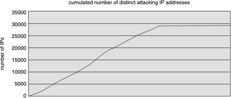 Figure 9.2. The cumulative number of Welchia attackers.