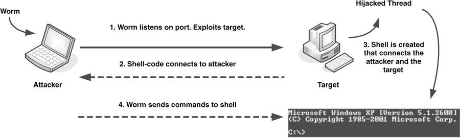 Figure 9.11. A back-connecting shellcode.