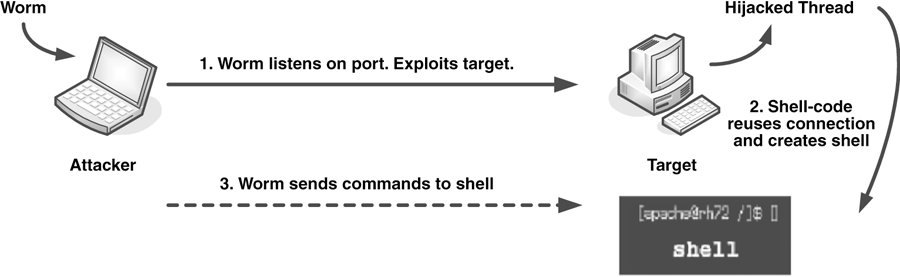 Figure 9.12. A connection-reusing shellcode.