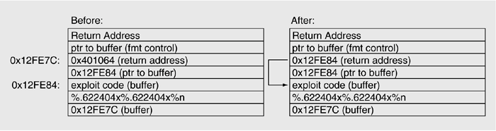 Figure 10.11. Exploitation of a return address to exploit the buffer.