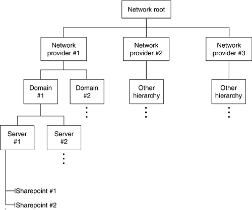 Figure 10.12. A typical Windows network with domains.