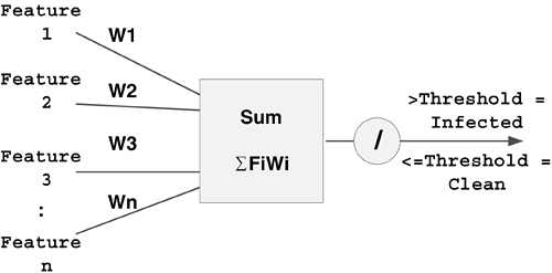 Figure 11.8. Single-layer classifier with threshold.