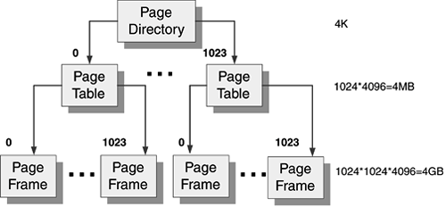 Figure 12.1. Page directory.