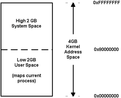 Figure 12.2. Standard address space division on 32-bit Windows NT based systems.