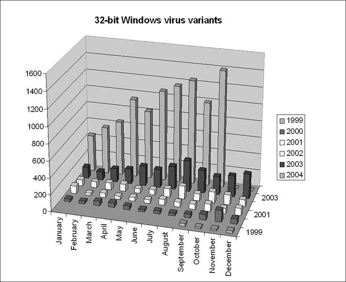 Figure 13.1. Accumulated total known 32-bit Windows virus variants per month.