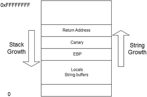 Figure 13.2. StackGuard places a "canary" below the "return address" on the stack.