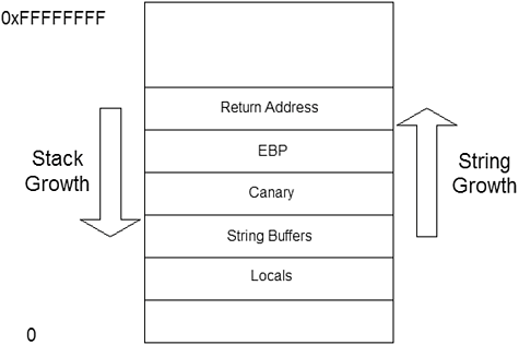 Figure 13.3. The "canary" of ProPolice below the frame pointer and "return address."