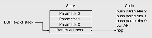 Figure 13.6. Stack under normal call conditions.