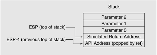 Figure 13.7. Stack in crafted, return-to-LIBC condition.