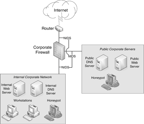 Figure 14.1. A high-level view of a typical corporate network with security zones.