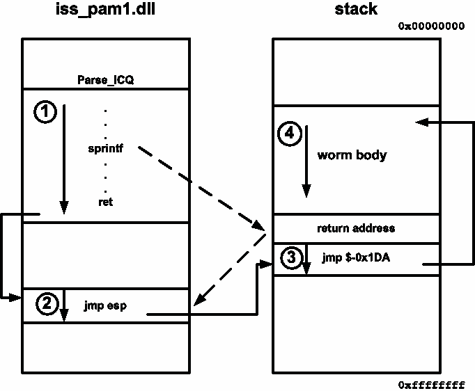 Figure 15.24. The memory layout and control flow during a Witty worm attack.