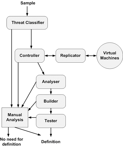 Figure 15.28. The automated definition-generation process in DIS.