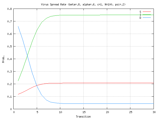 Figure 2: High Detector Generation/Release Rate.