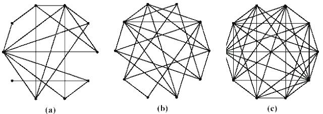 Figure 5: Random Graphs (a) Probability of Connection 0.3 Diameter 4 (b) Probability of Connection 0.5 Diameter 3 (c) Probability of Connection 0.8 Diameter 2.