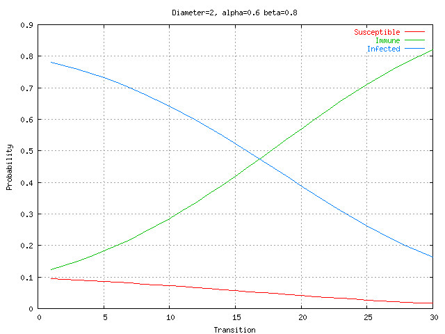 Figure 8: Impact of Low Diameter, High Connectivity Graph on Stochastic Model.