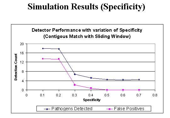Figure 9: Change of Detection Rate with changes in specificity of match in an immune system simulation