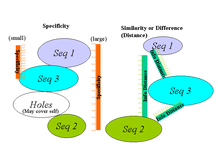 Figure 10: Comparing and Contrasting Specificity and Complexity (Information Distance)