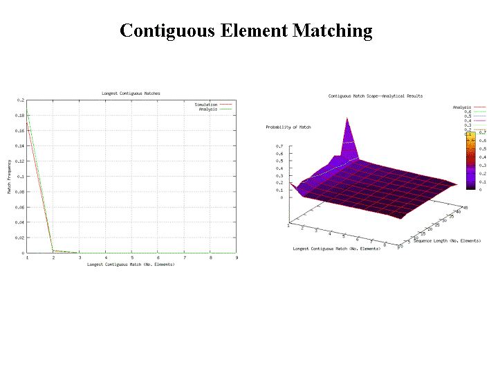 Figure 12: Simulated vs. Analytical Contiguous element matching Match Frequency for 52-Character Strings of Length 10.