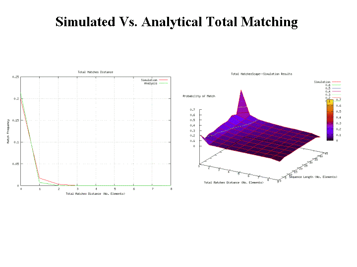 Figure 16: Analytically Derived Probability of Match versus Total Matches and Sequence Length.