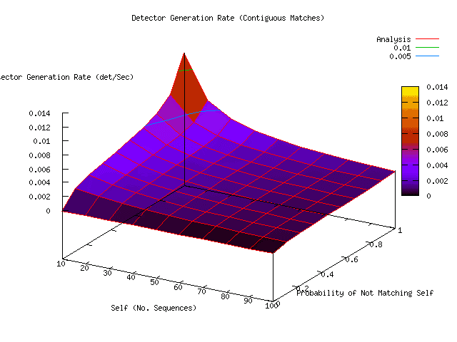 Figure 17: Rate of Detector Generation as a Function of Size of Self and Probability of Matching Self.