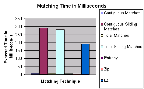 Figure 18: Expected Matching Time for Techniques Discussed in this Paper.