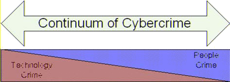 Fig. 1 The Continuum of Cybercrime. Areas deﬁned as Cybercrime are very broad in nature – some crimes have only a peripheral cyber element, whereas others exist only in the virtual world